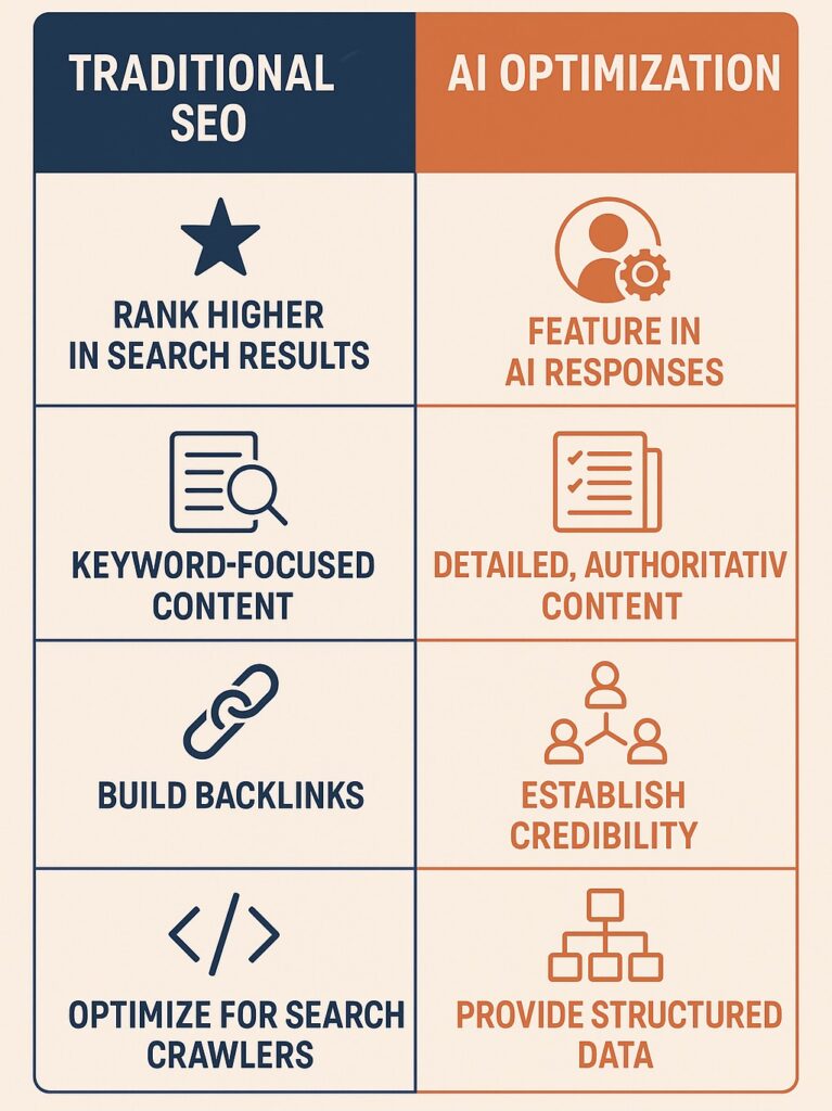 Infographic comparing traditional SEO with AI optimization, highlighting differences in goals, content strategy, credibility building, and structured data usage.